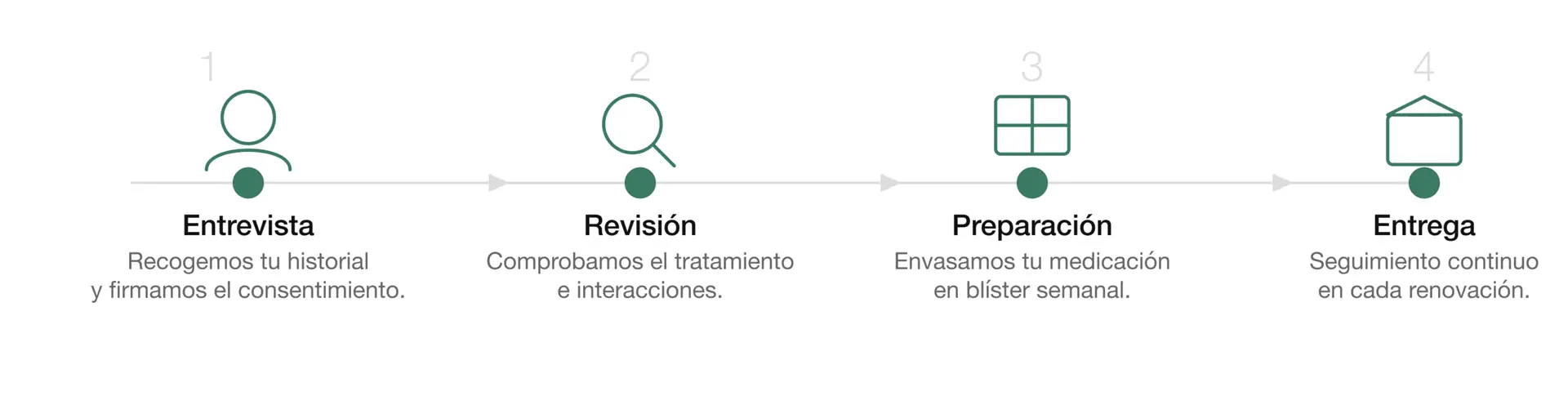 Flujo de trabajo del servicio SPD